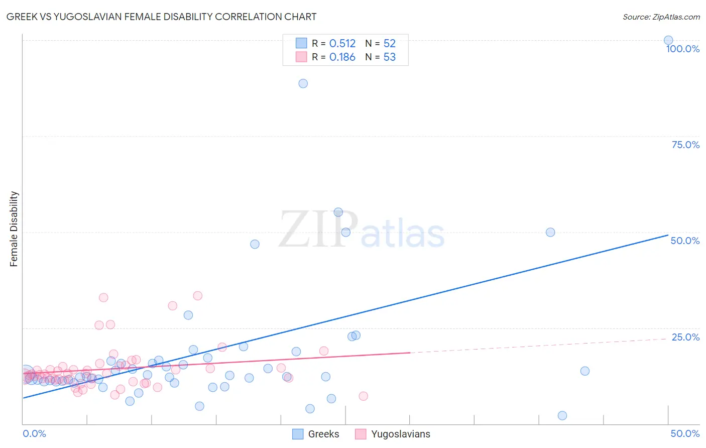 Greek vs Yugoslavian Female Disability