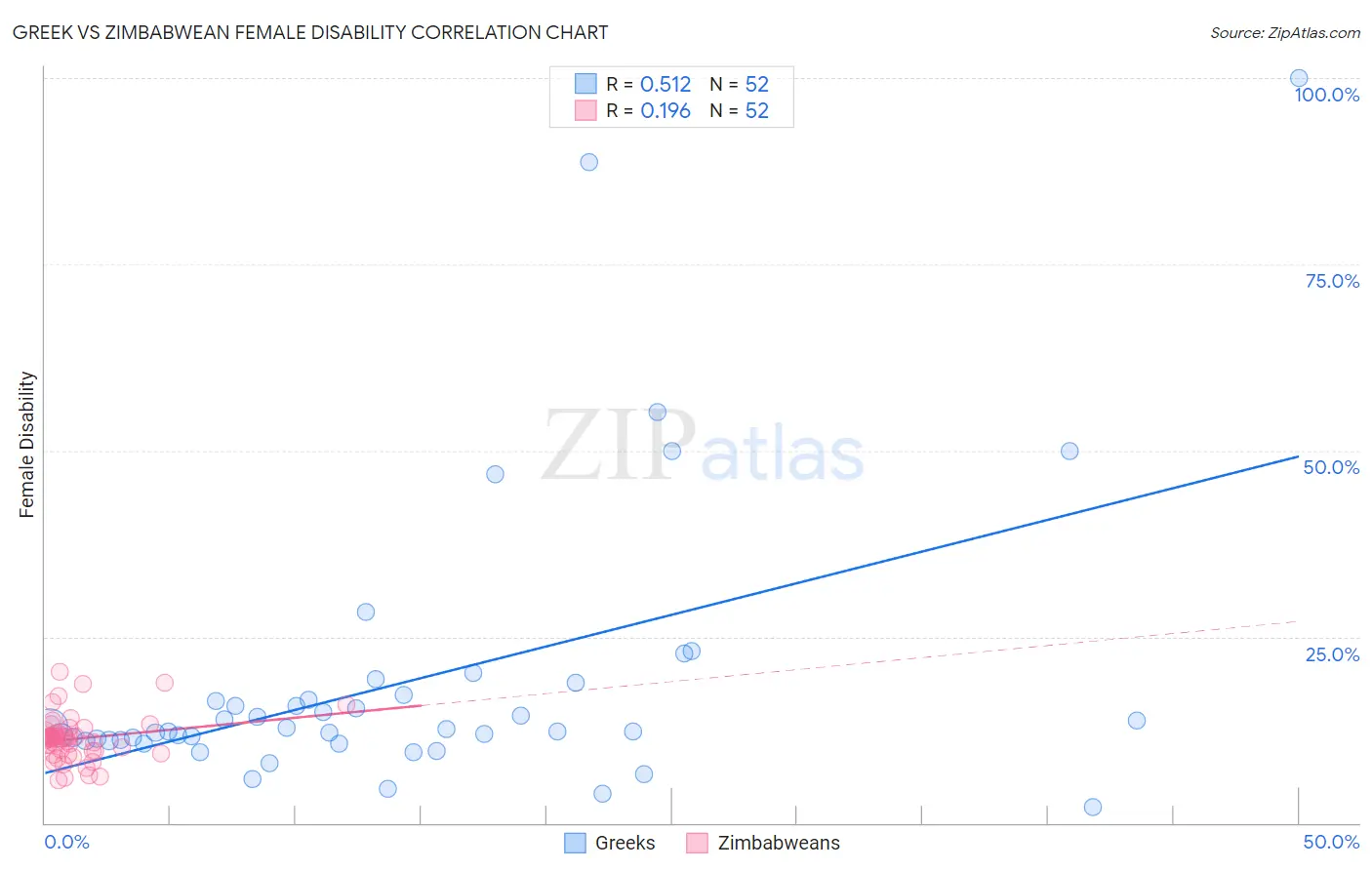 Greek vs Zimbabwean Female Disability
