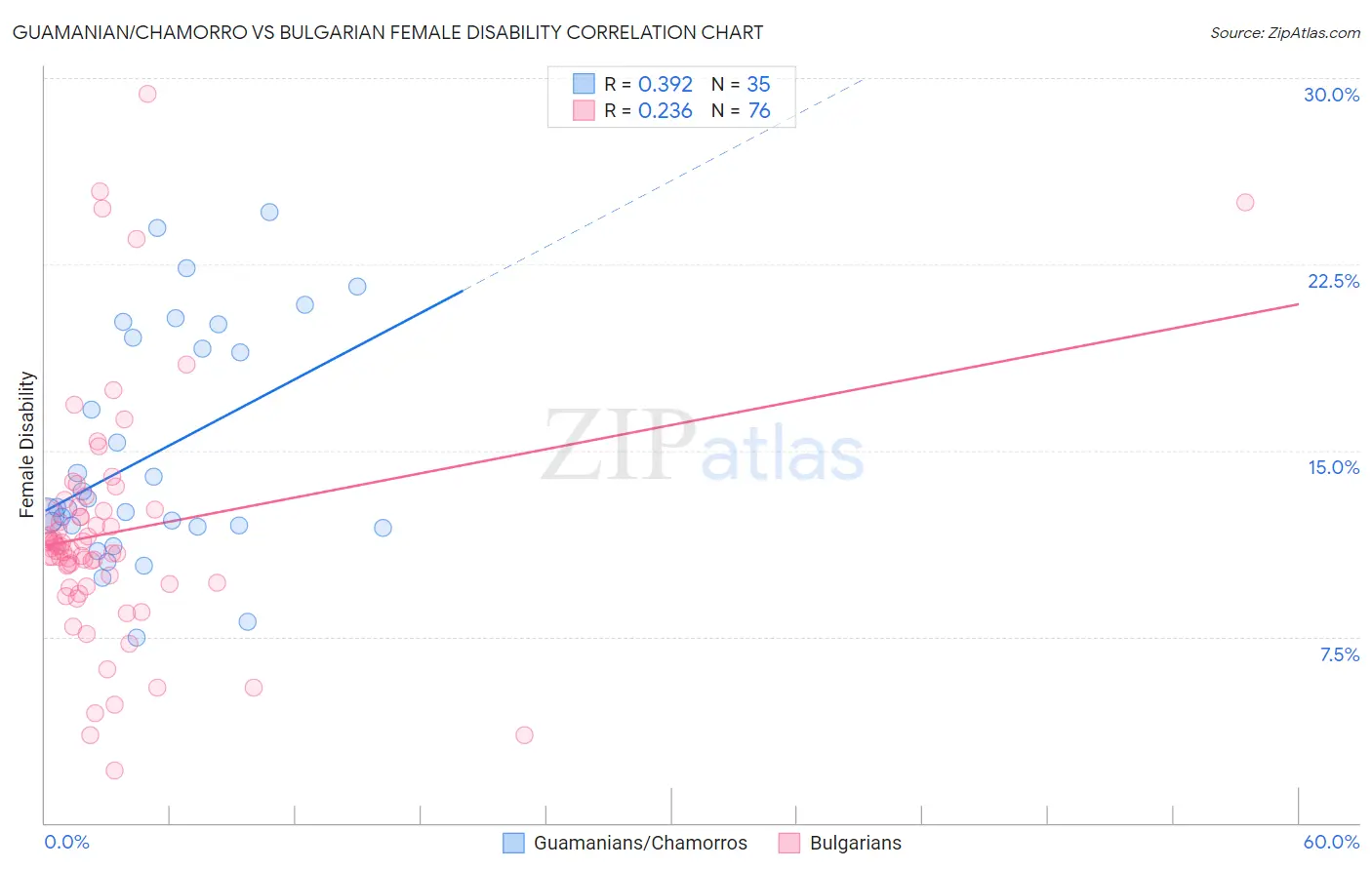Guamanian/Chamorro vs Bulgarian Female Disability