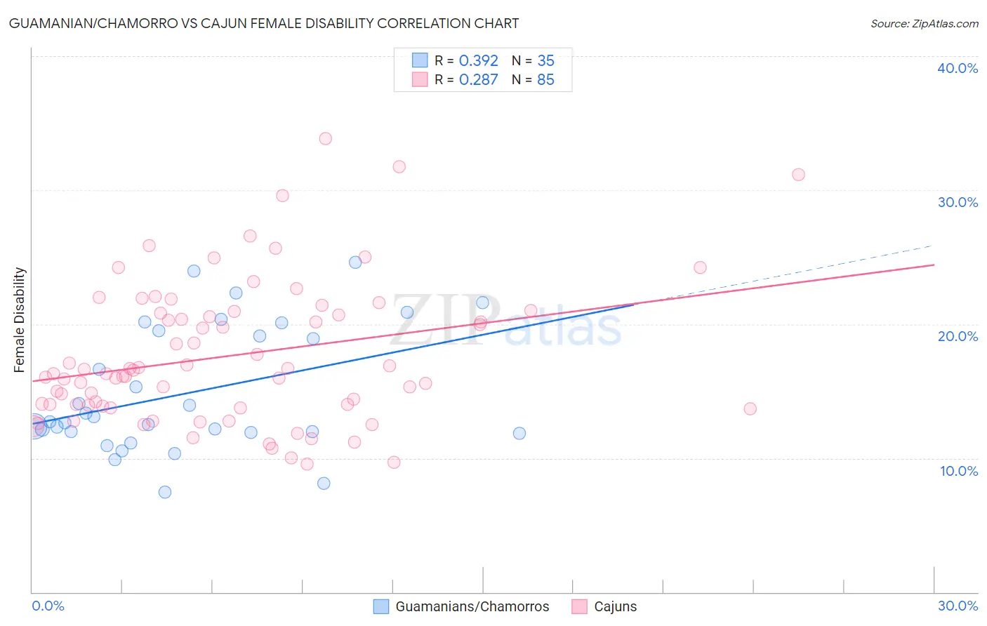 Guamanian/Chamorro vs Cajun Female Disability