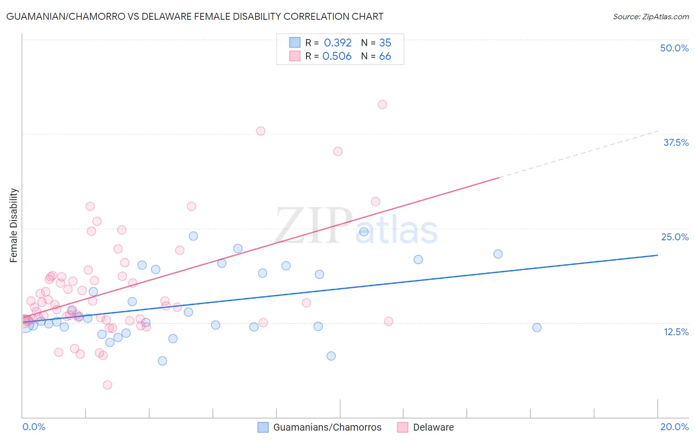 Guamanian/Chamorro vs Delaware Female Disability
