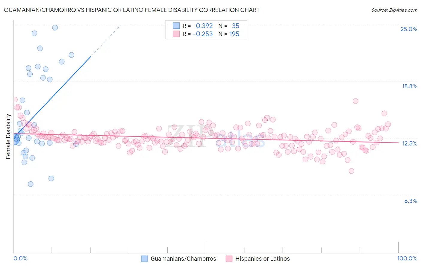 Guamanian/Chamorro vs Hispanic or Latino Female Disability