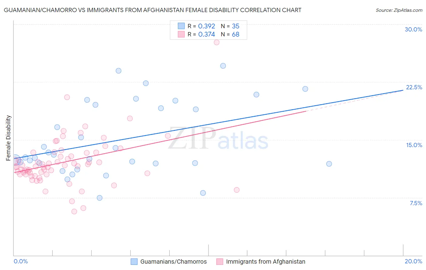 Guamanian/Chamorro vs Immigrants from Afghanistan Female Disability