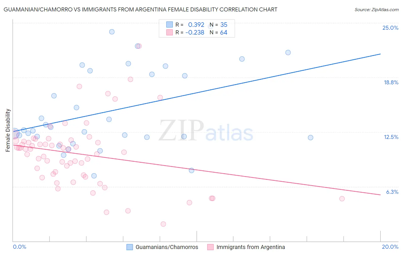 Guamanian/Chamorro vs Immigrants from Argentina Female Disability