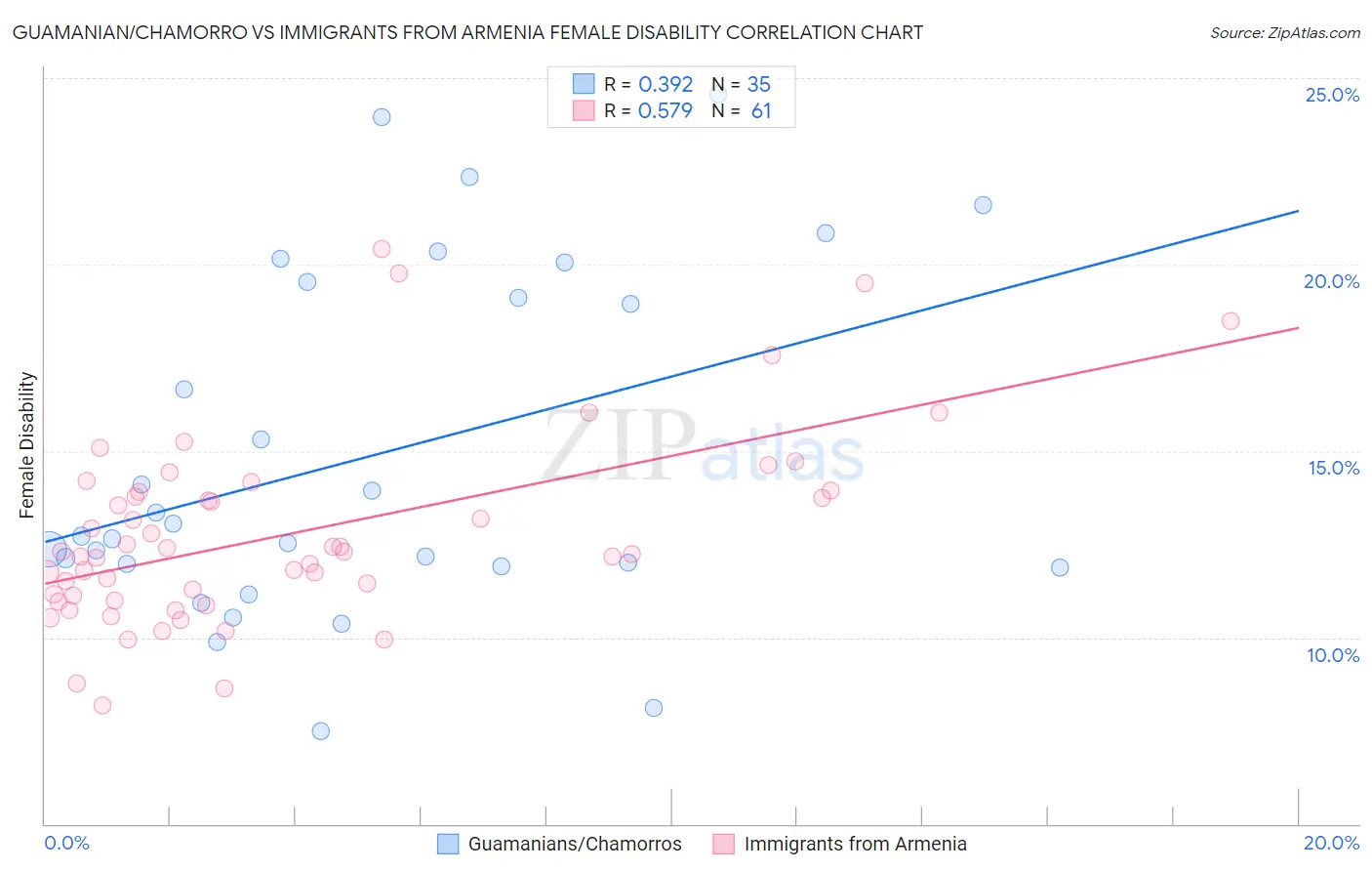 Guamanian/Chamorro vs Immigrants from Armenia Female Disability
