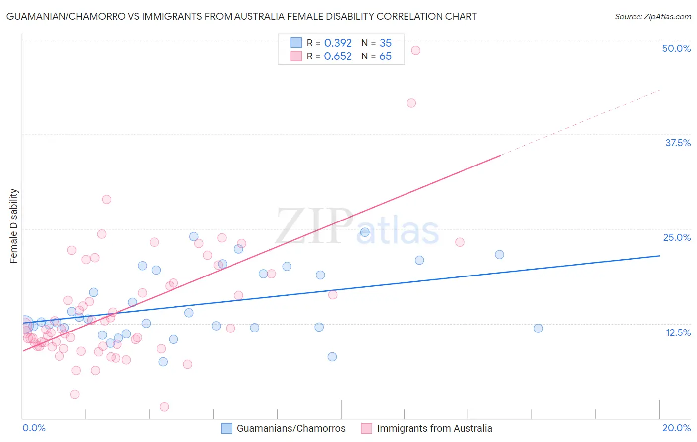 Guamanian/Chamorro vs Immigrants from Australia Female Disability