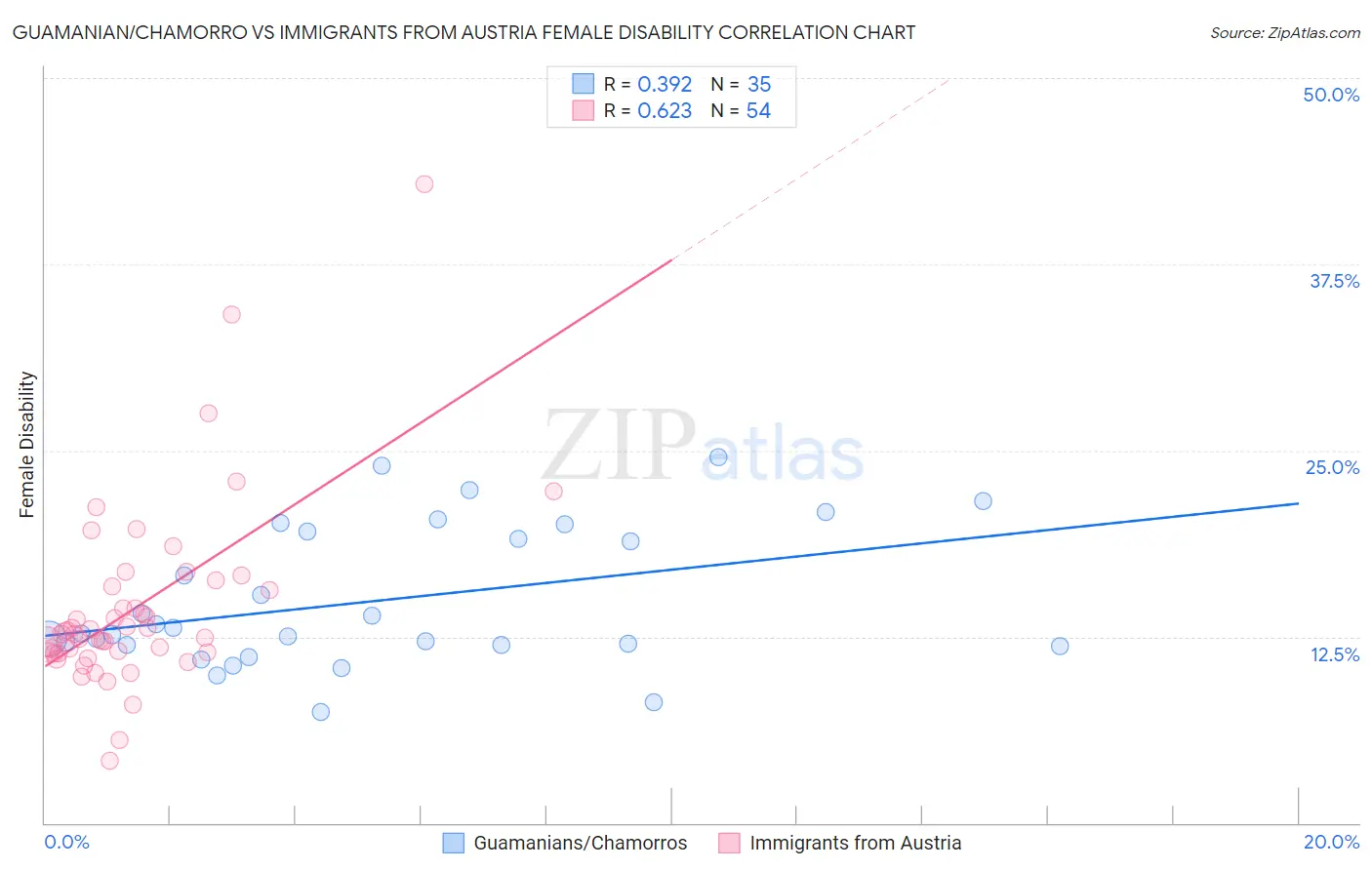 Guamanian/Chamorro vs Immigrants from Austria Female Disability