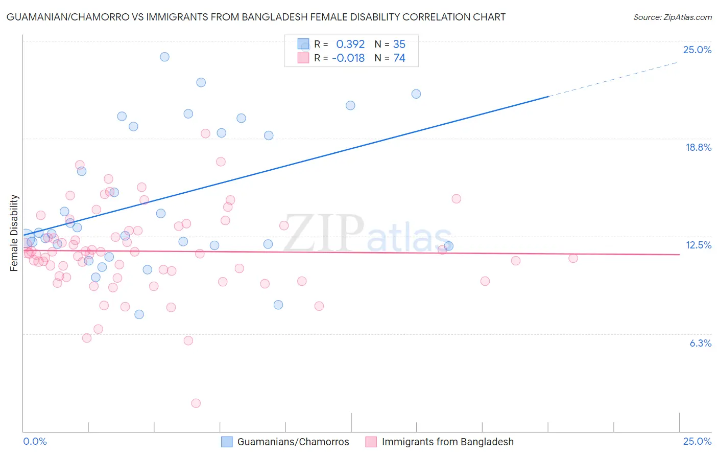 Guamanian/Chamorro vs Immigrants from Bangladesh Female Disability