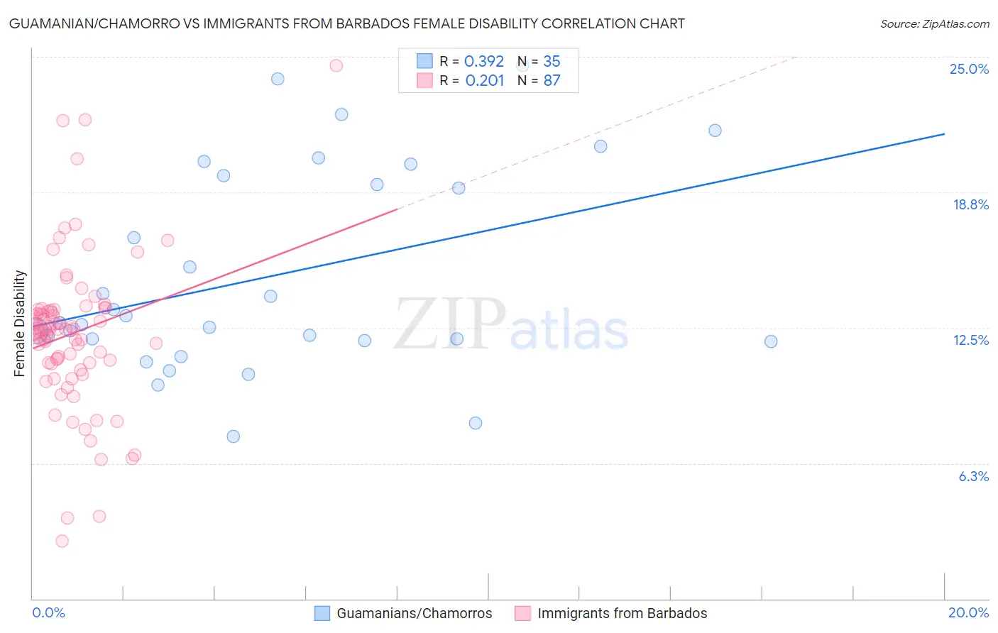 Guamanian/Chamorro vs Immigrants from Barbados Female Disability