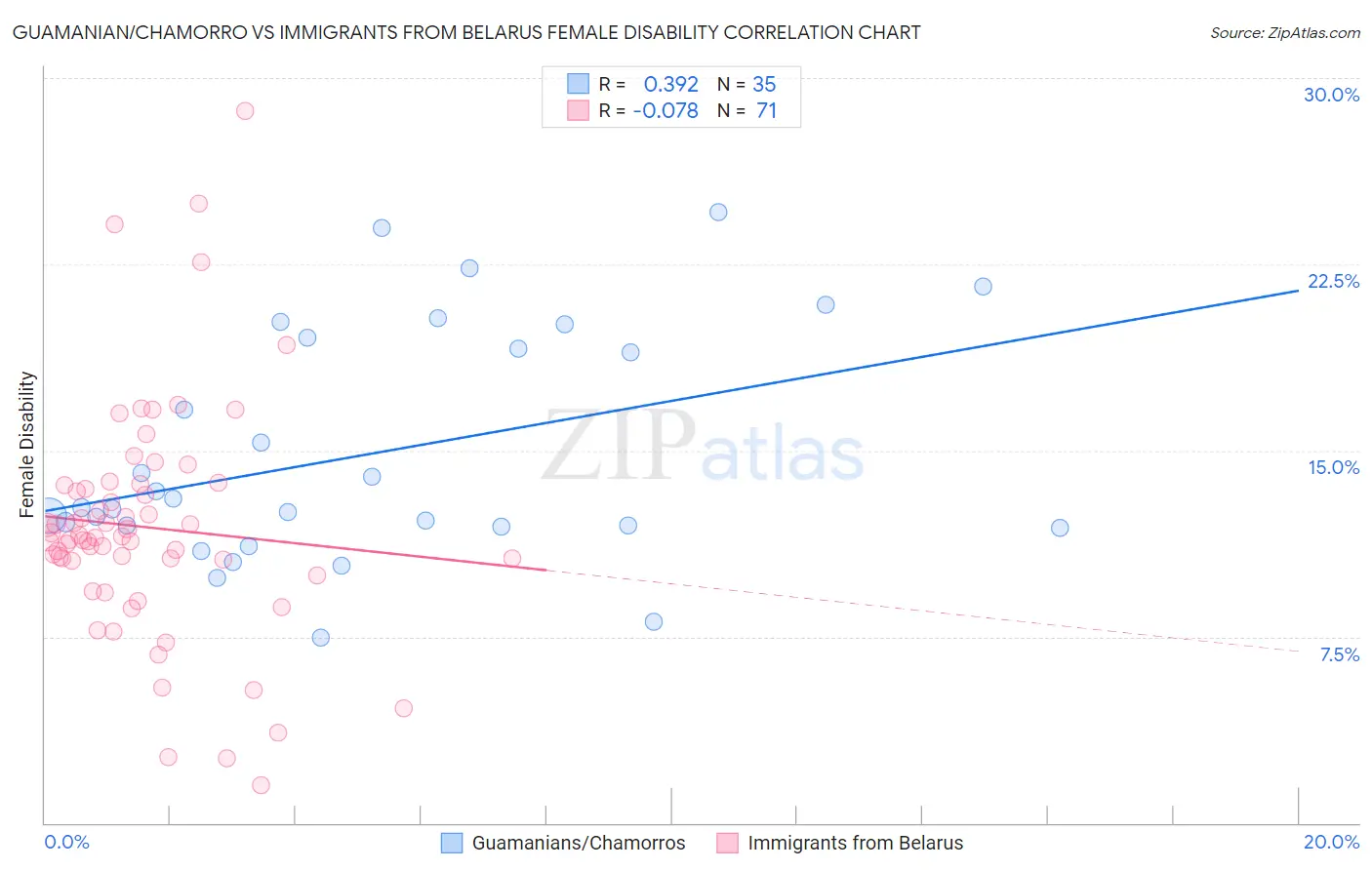 Guamanian/Chamorro vs Immigrants from Belarus Female Disability