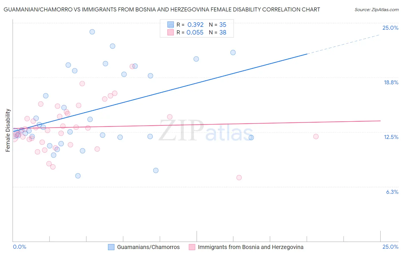 Guamanian/Chamorro vs Immigrants from Bosnia and Herzegovina Female Disability