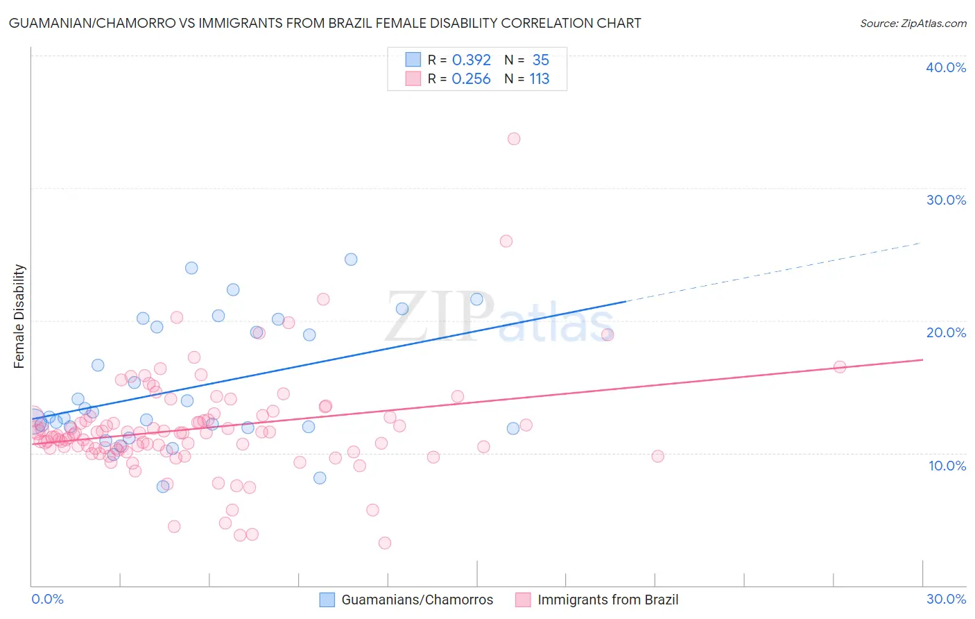 Guamanian/Chamorro vs Immigrants from Brazil Female Disability