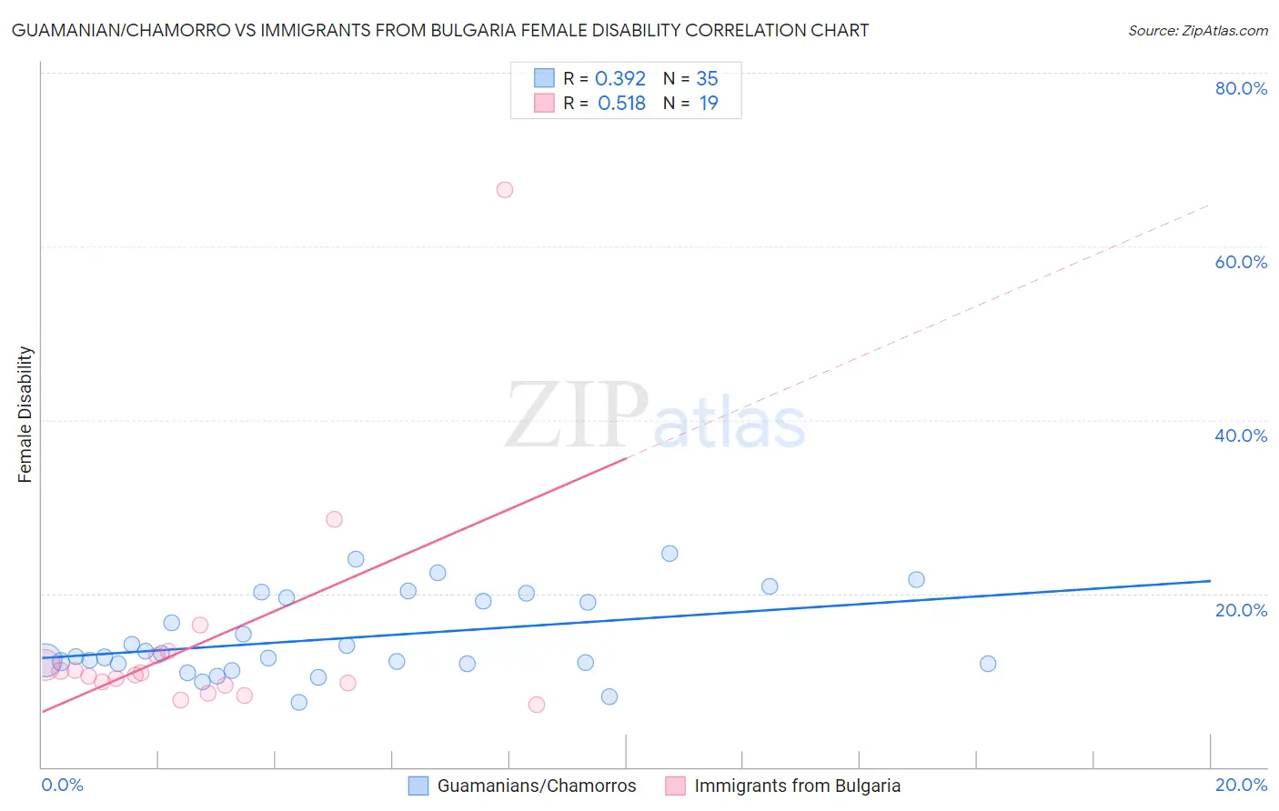 Guamanian/Chamorro vs Immigrants from Bulgaria Female Disability