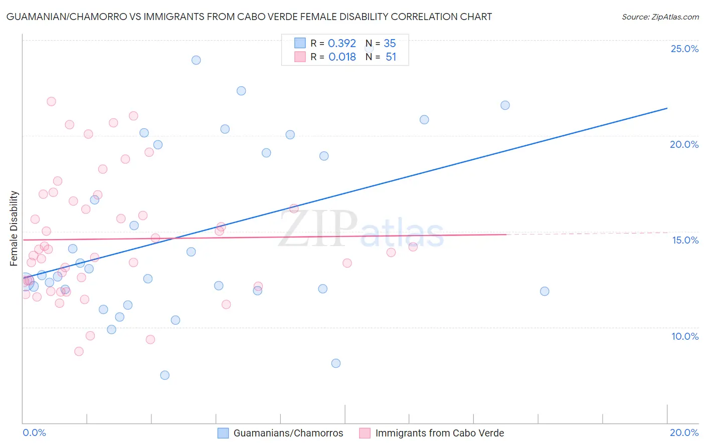 Guamanian/Chamorro vs Immigrants from Cabo Verde Female Disability