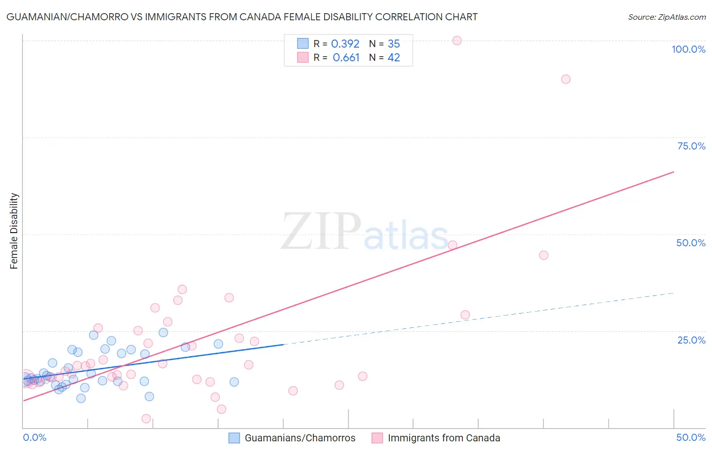Guamanian/Chamorro vs Immigrants from Canada Female Disability
