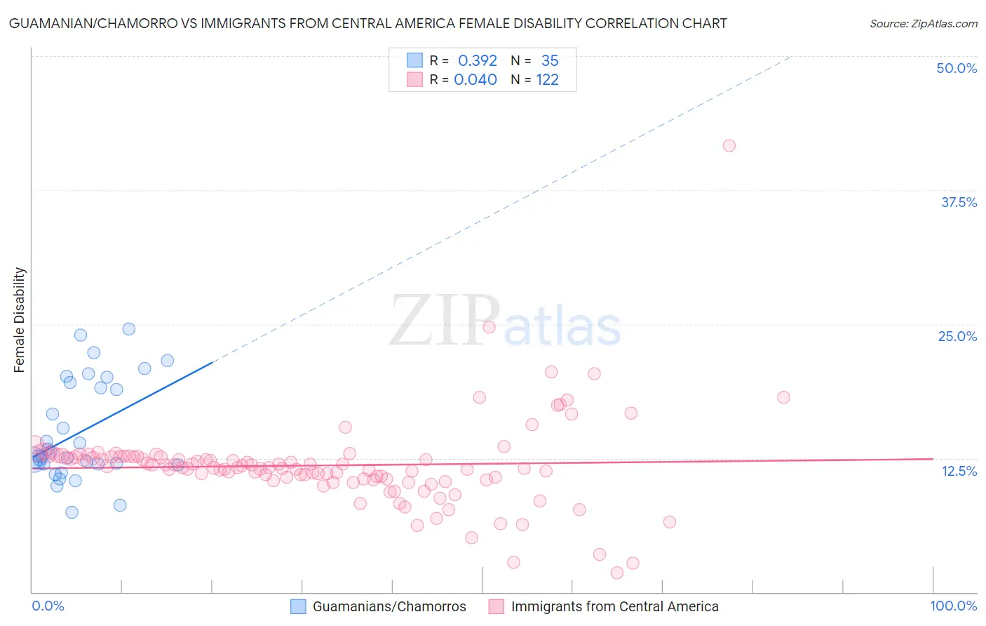 Guamanian/Chamorro vs Immigrants from Central America Female Disability