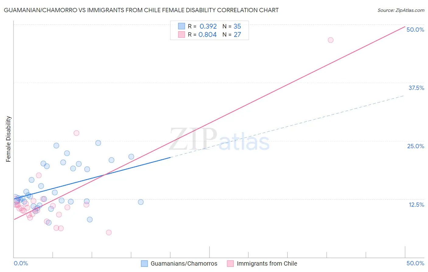 Guamanian/Chamorro vs Immigrants from Chile Female Disability