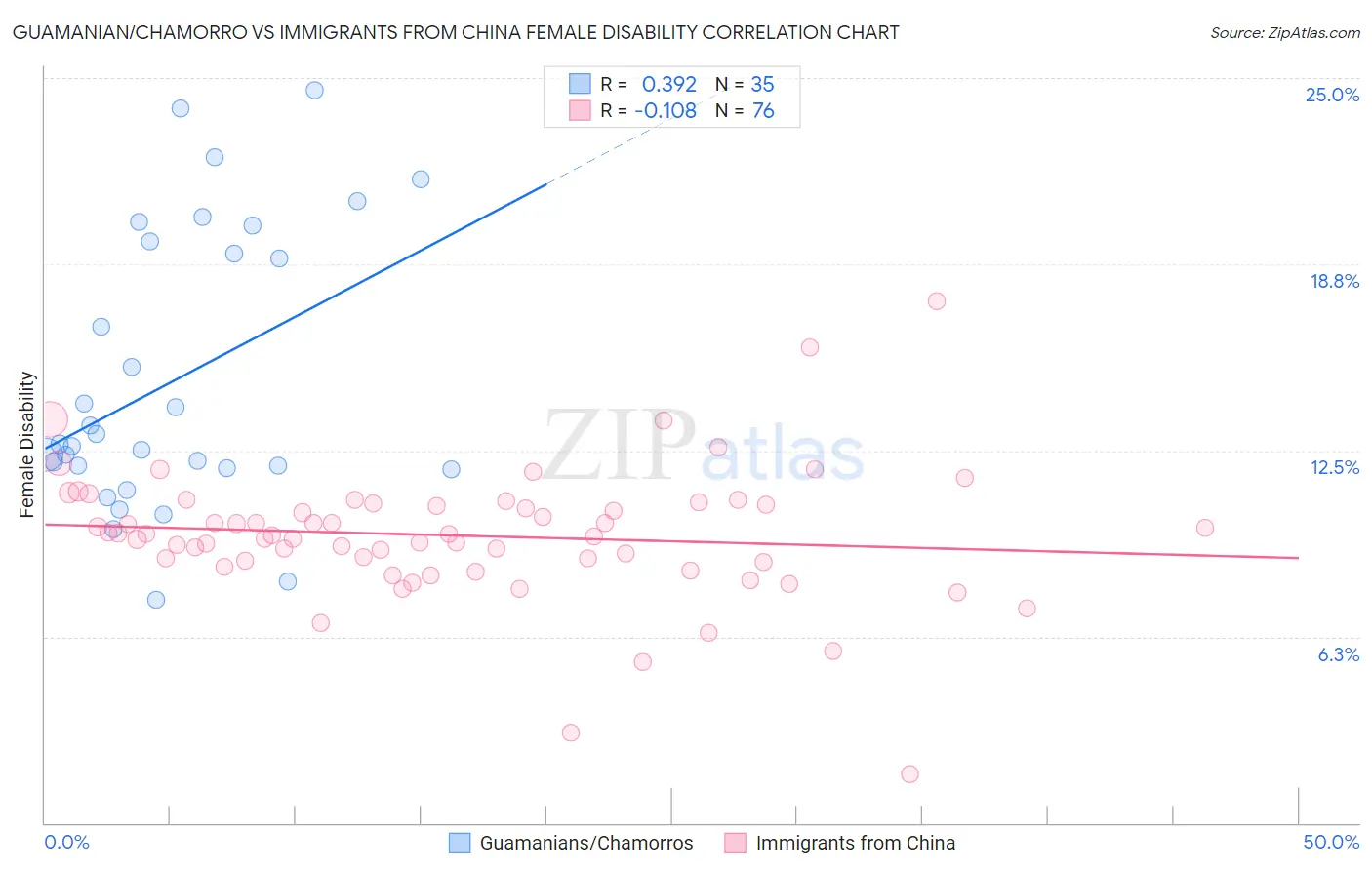Guamanian/Chamorro vs Immigrants from China Female Disability