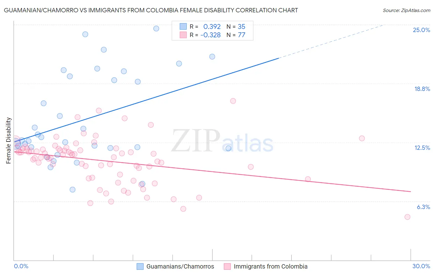 Guamanian/Chamorro vs Immigrants from Colombia Female Disability