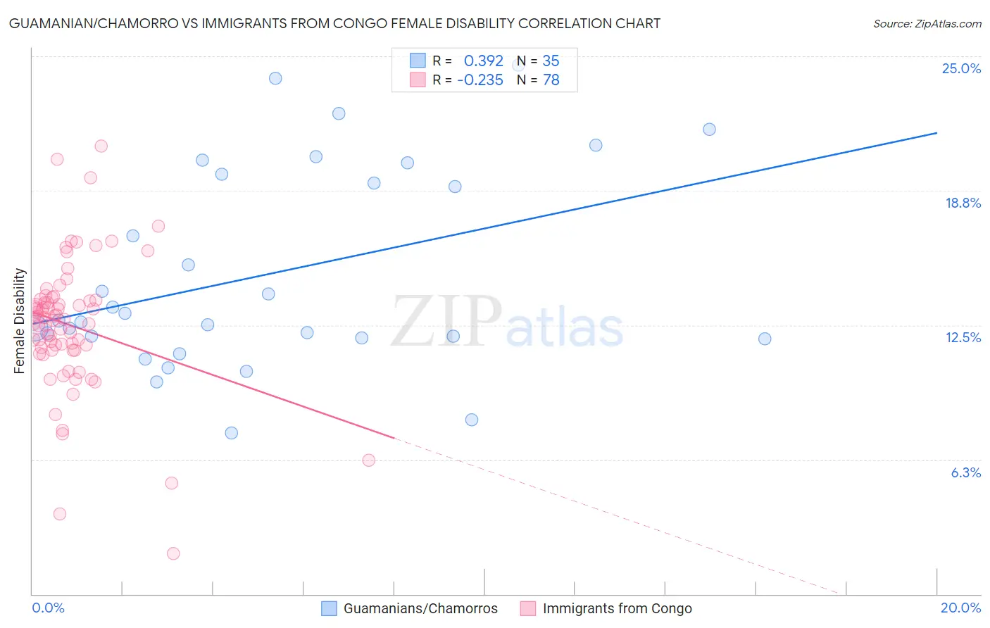 Guamanian/Chamorro vs Immigrants from Congo Female Disability