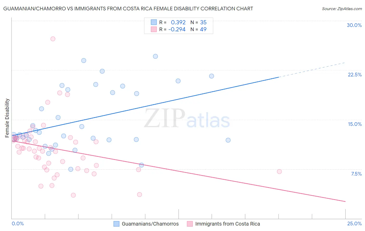 Guamanian/Chamorro vs Immigrants from Costa Rica Female Disability