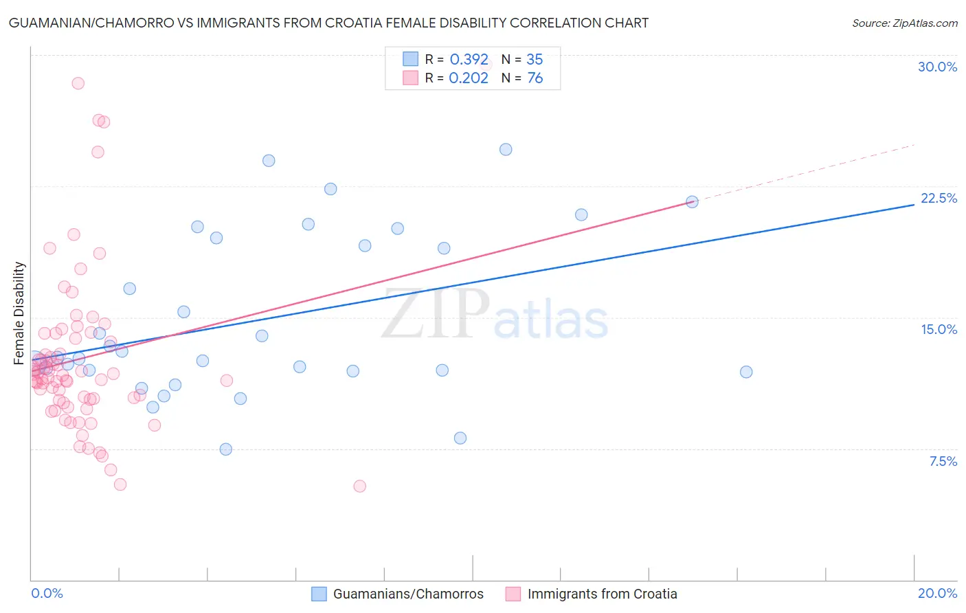 Guamanian/Chamorro vs Immigrants from Croatia Female Disability