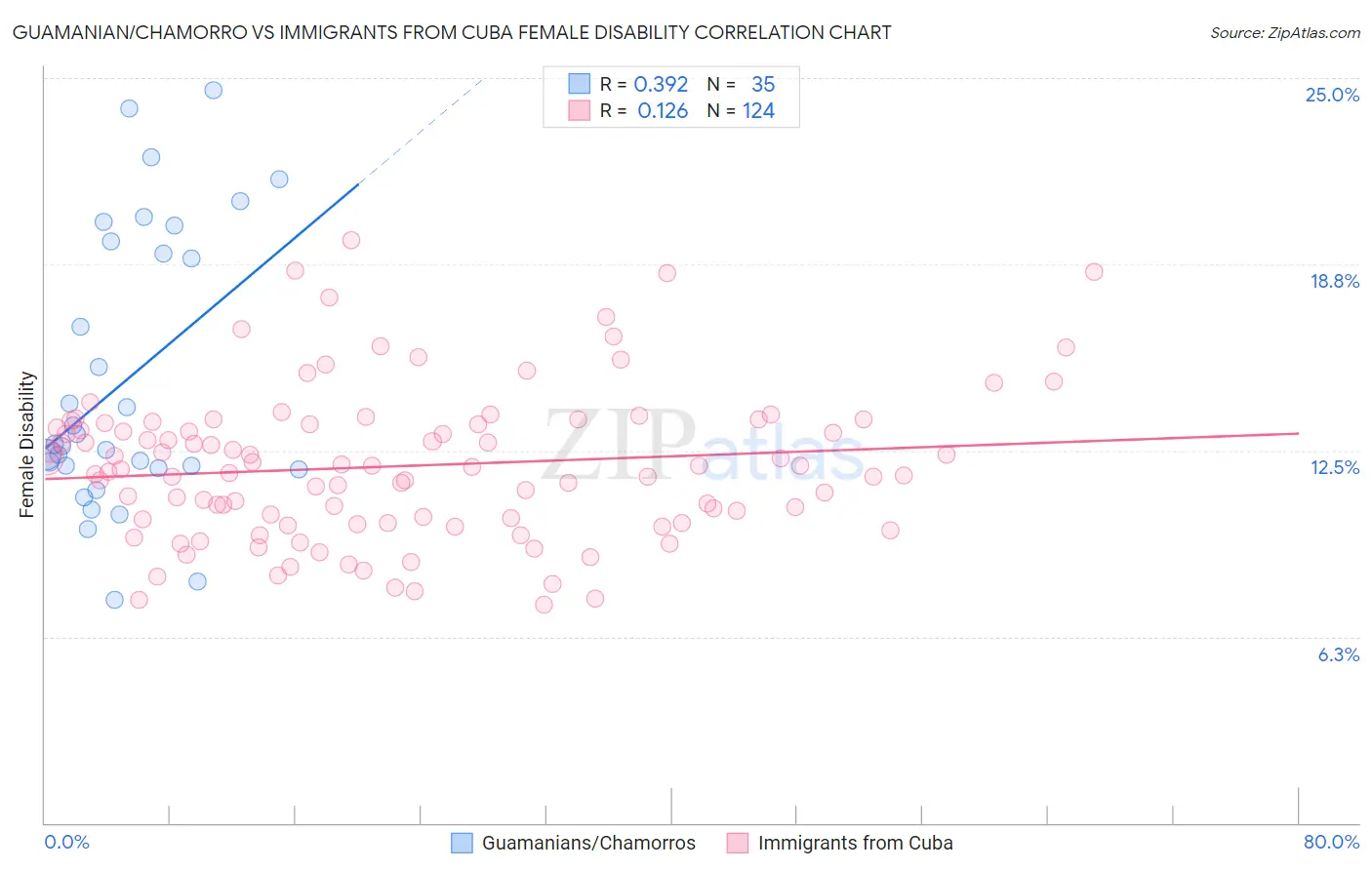 Guamanian/Chamorro vs Immigrants from Cuba Female Disability
