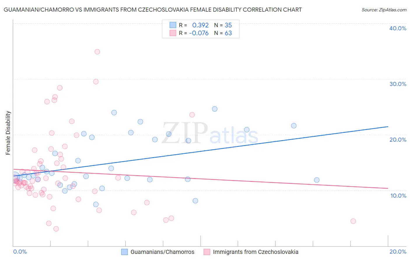 Guamanian/Chamorro vs Immigrants from Czechoslovakia Female Disability