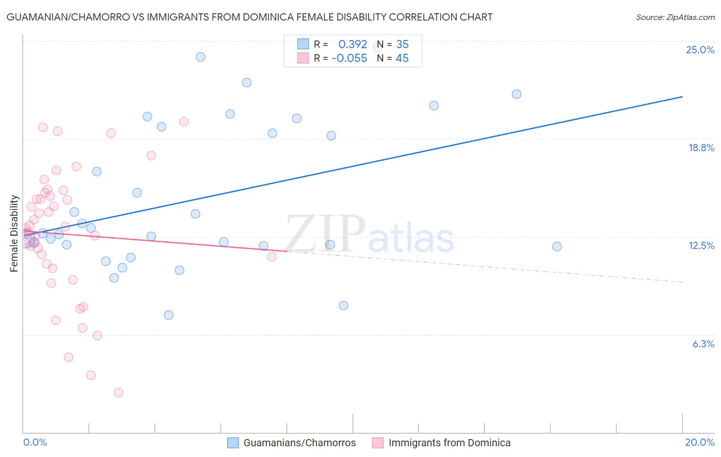 Guamanian/Chamorro vs Immigrants from Dominica Female Disability