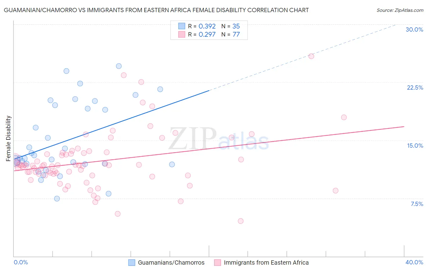 Guamanian/Chamorro vs Immigrants from Eastern Africa Female Disability