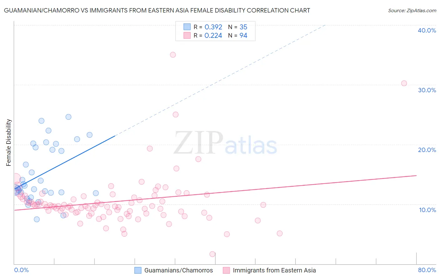 Guamanian/Chamorro vs Immigrants from Eastern Asia Female Disability