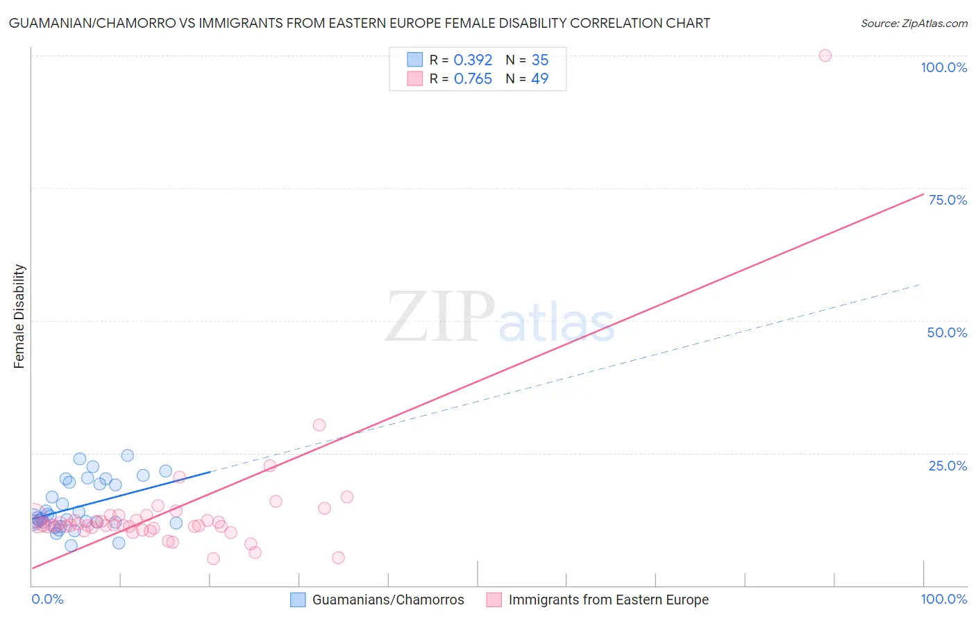 Guamanian/Chamorro vs Immigrants from Eastern Europe Female Disability