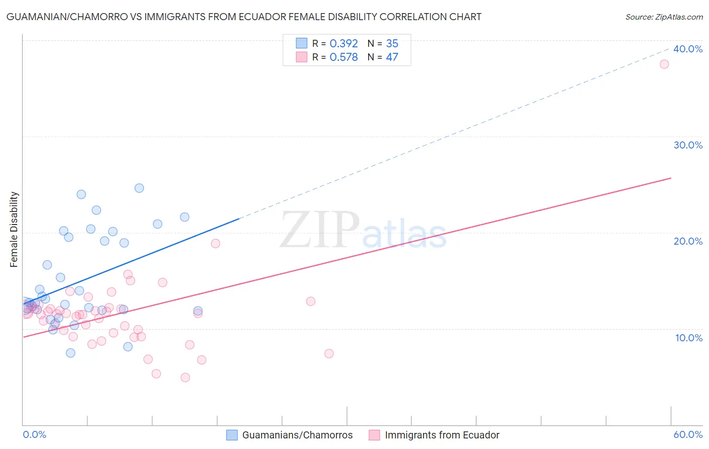 Guamanian/Chamorro vs Immigrants from Ecuador Female Disability