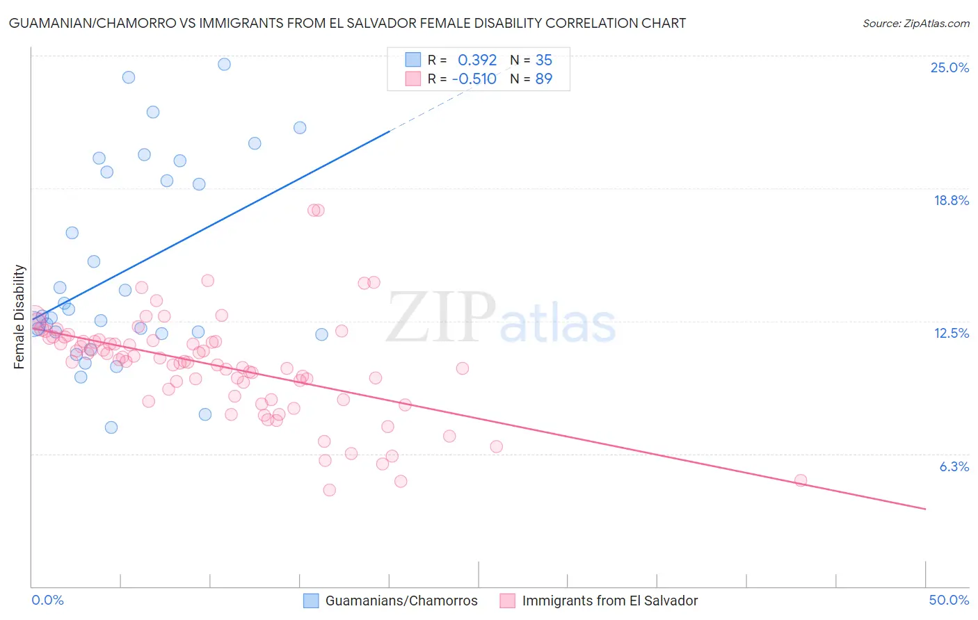 Guamanian/Chamorro vs Immigrants from El Salvador Female Disability