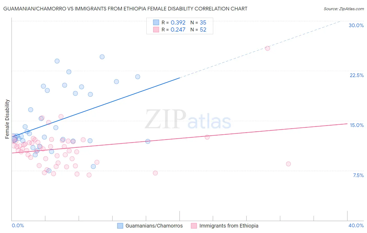 Guamanian/Chamorro vs Immigrants from Ethiopia Female Disability
