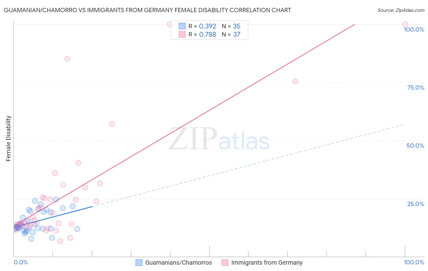 Guamanian/Chamorro vs Immigrants from Germany Female Disability