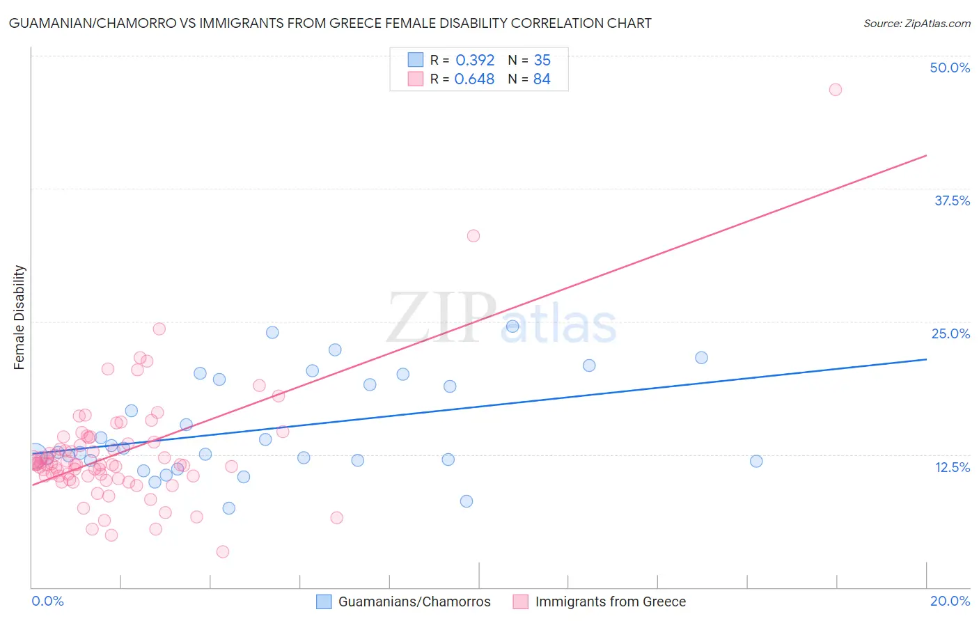 Guamanian/Chamorro vs Immigrants from Greece Female Disability