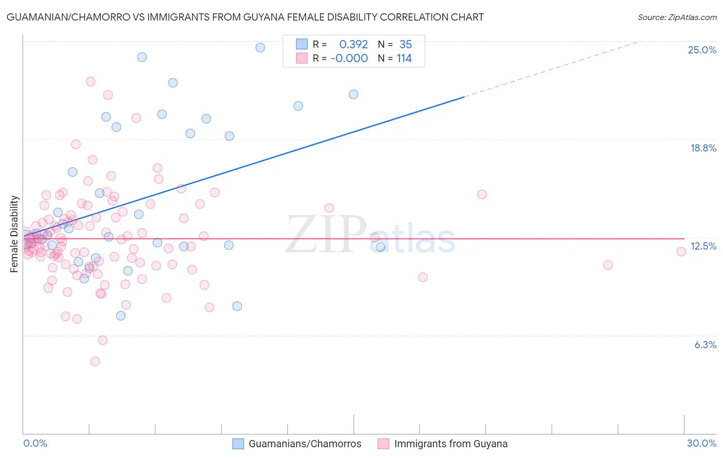 Guamanian/Chamorro vs Immigrants from Guyana Female Disability