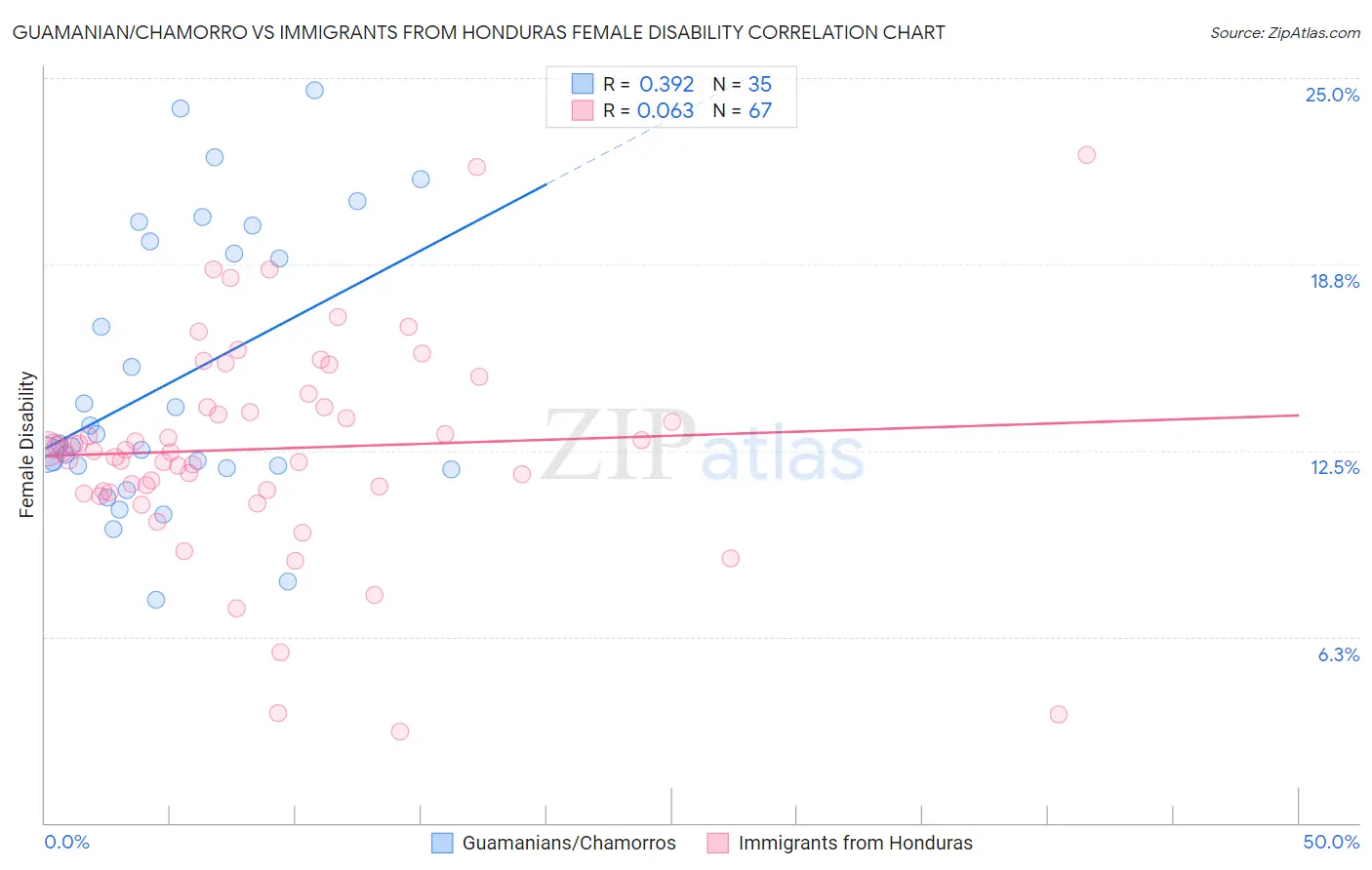 Guamanian/Chamorro vs Immigrants from Honduras Female Disability