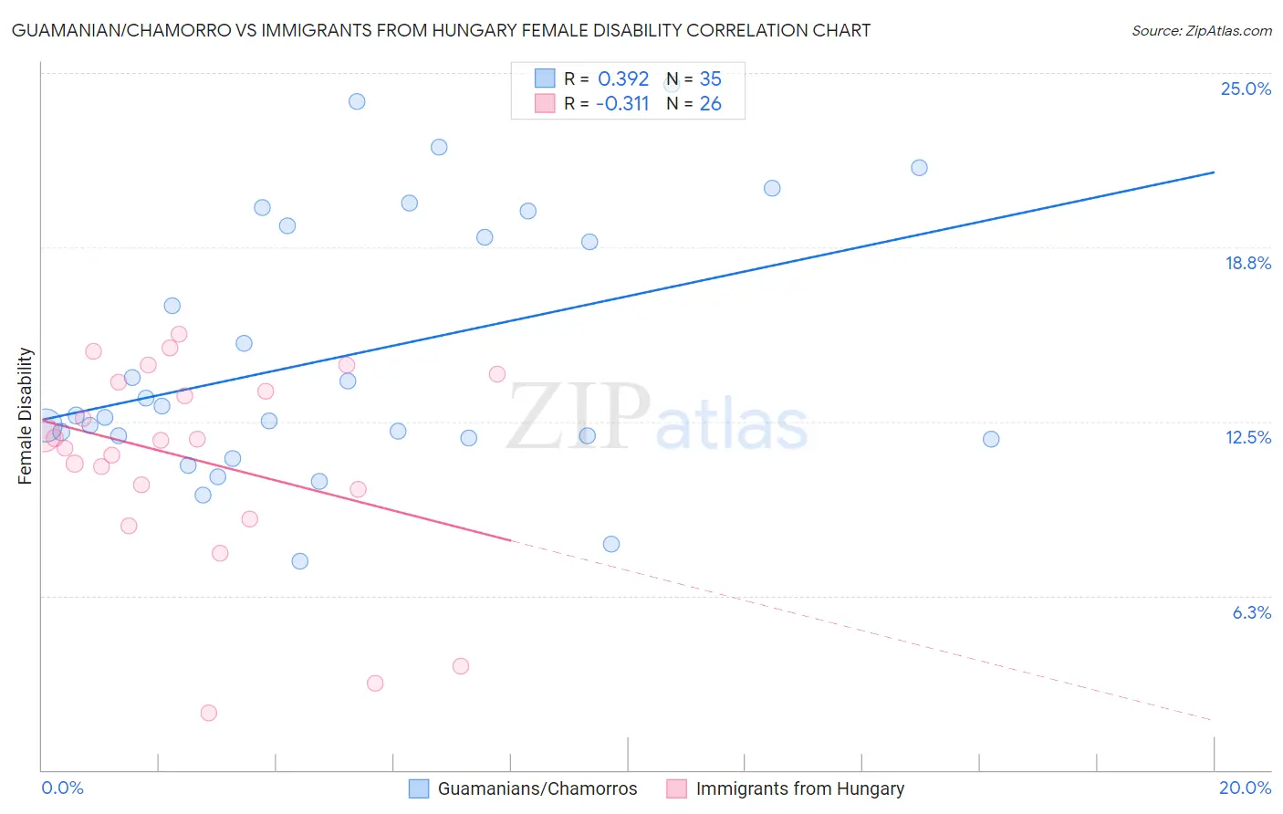 Guamanian/Chamorro vs Immigrants from Hungary Female Disability