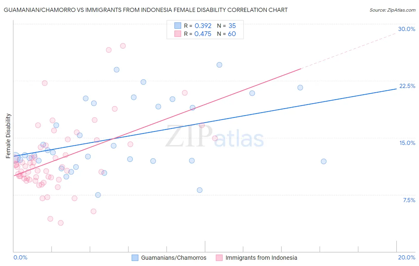 Guamanian/Chamorro vs Immigrants from Indonesia Female Disability