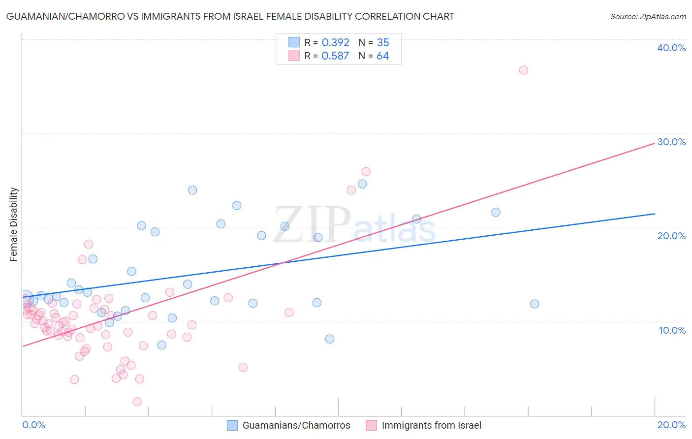 Guamanian/Chamorro vs Immigrants from Israel Female Disability