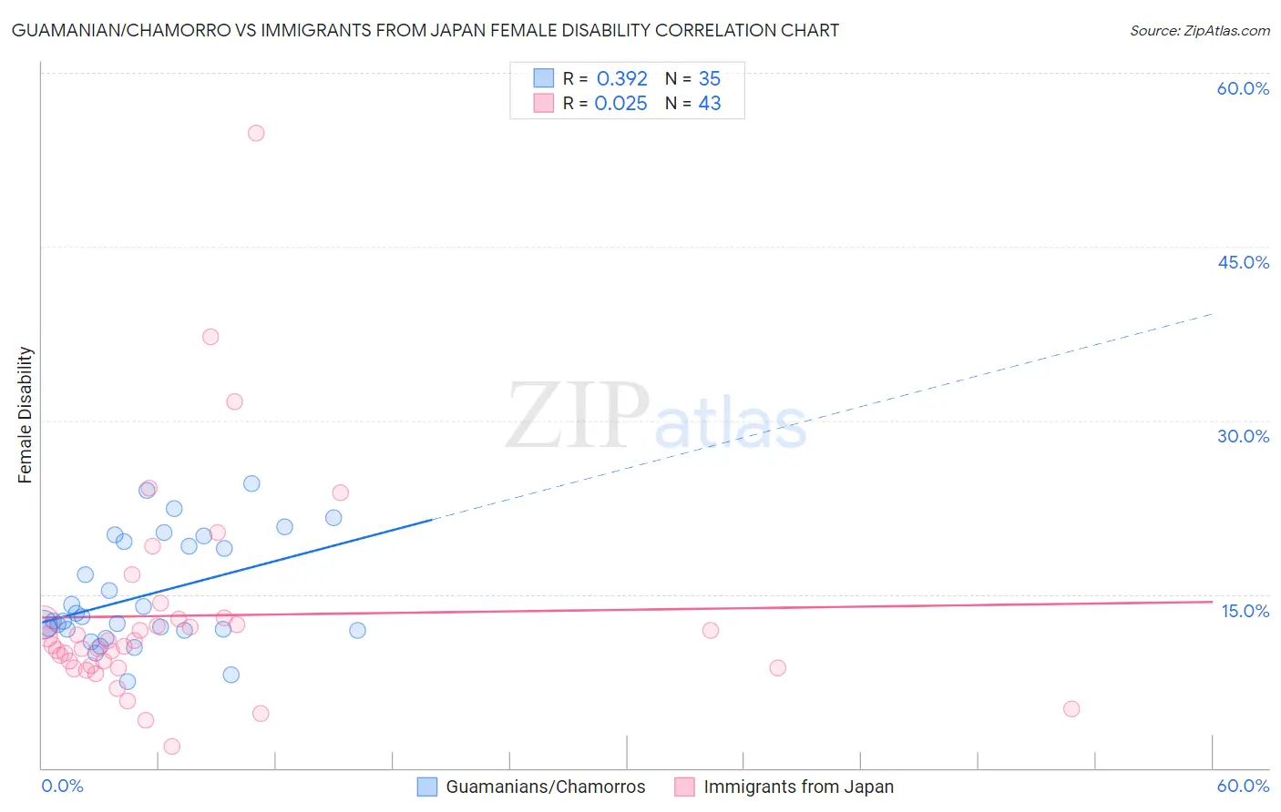 Guamanian/Chamorro vs Immigrants from Japan Female Disability