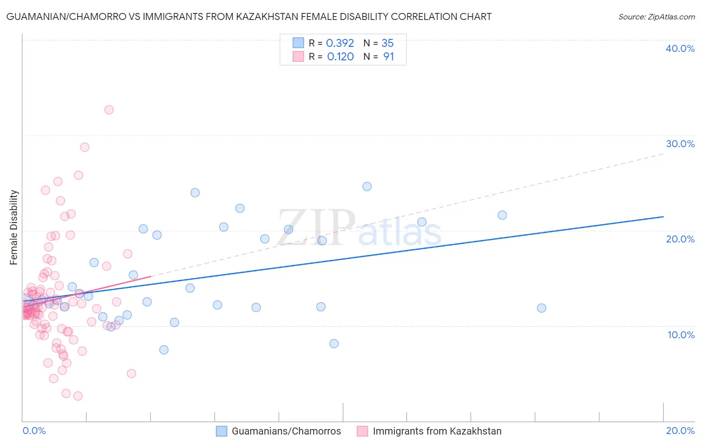 Guamanian/Chamorro vs Immigrants from Kazakhstan Female Disability