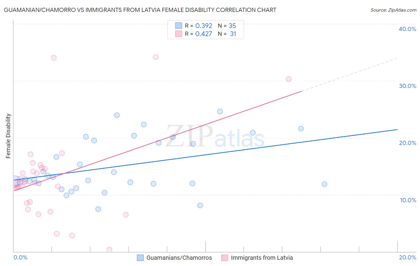 Guamanian/Chamorro vs Immigrants from Latvia Female Disability