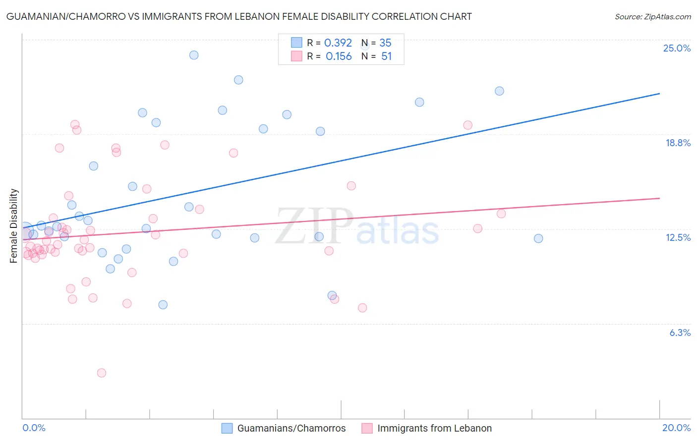 Guamanian/Chamorro vs Immigrants from Lebanon Female Disability