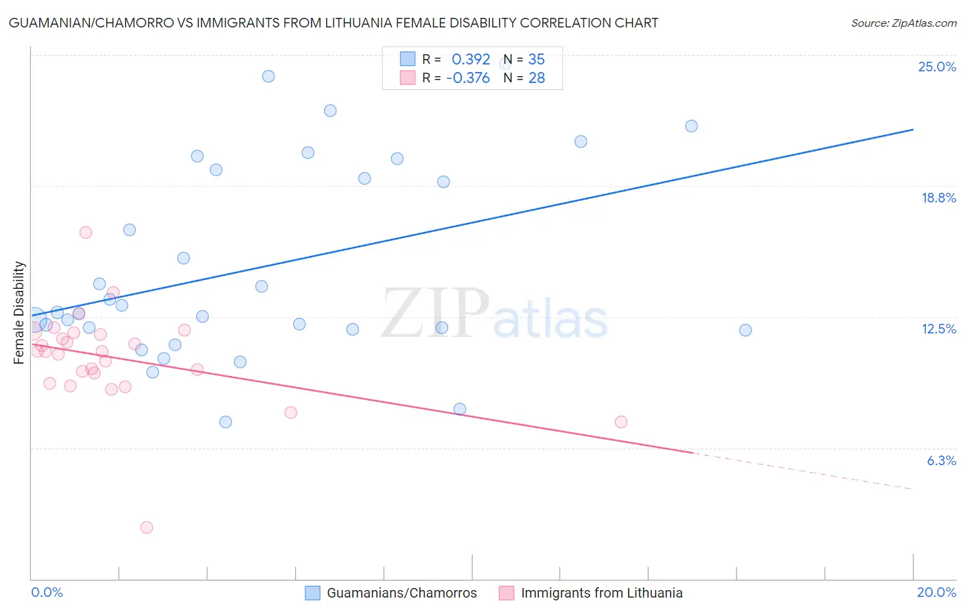 Guamanian/Chamorro vs Immigrants from Lithuania Female Disability