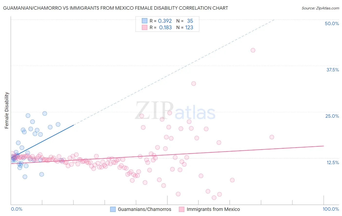 Guamanian/Chamorro vs Immigrants from Mexico Female Disability