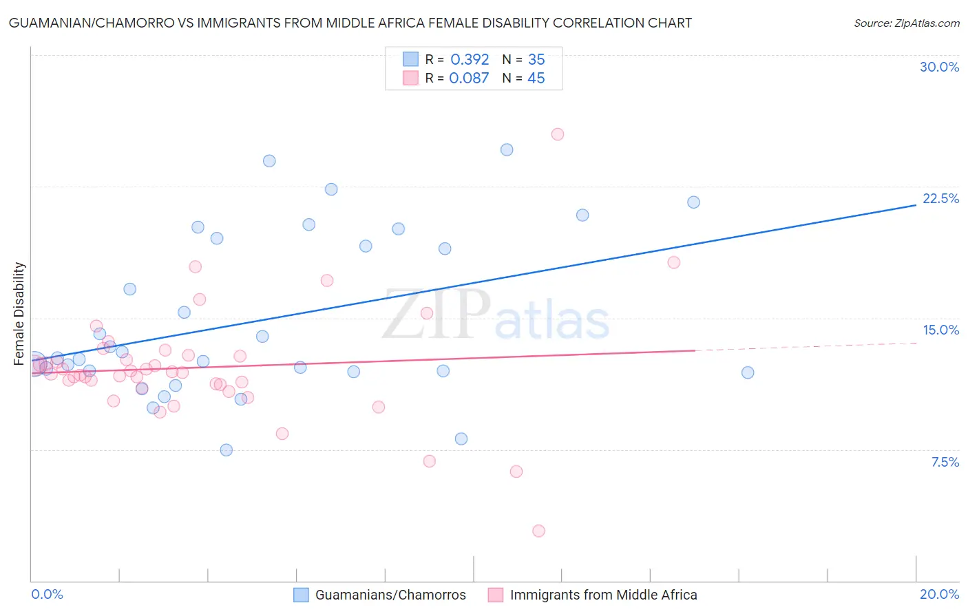 Guamanian/Chamorro vs Immigrants from Middle Africa Female Disability