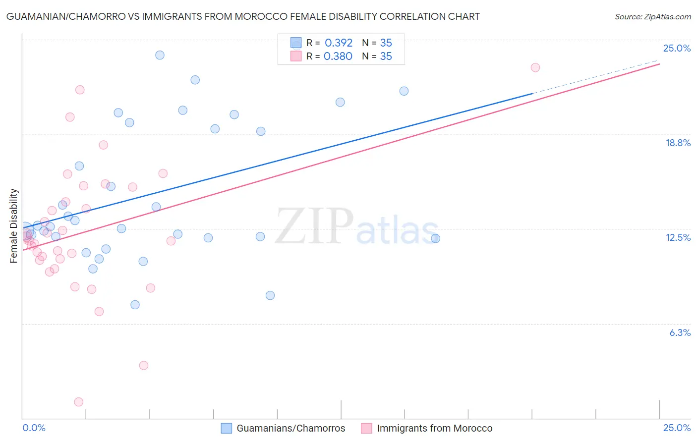 Guamanian/Chamorro vs Immigrants from Morocco Female Disability